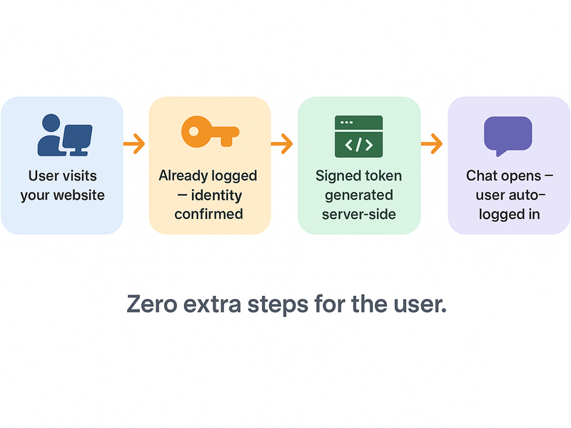 Chat SSO integration flow diagram — four steps from website login to automatic chat access