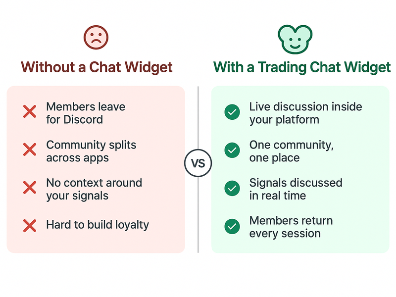 Comparison showing platform without trading chat widget versus with it showing engagement and retention difference