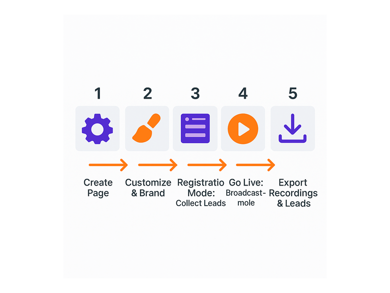 Webinar landing page setup workflow — from registration to live broadcast