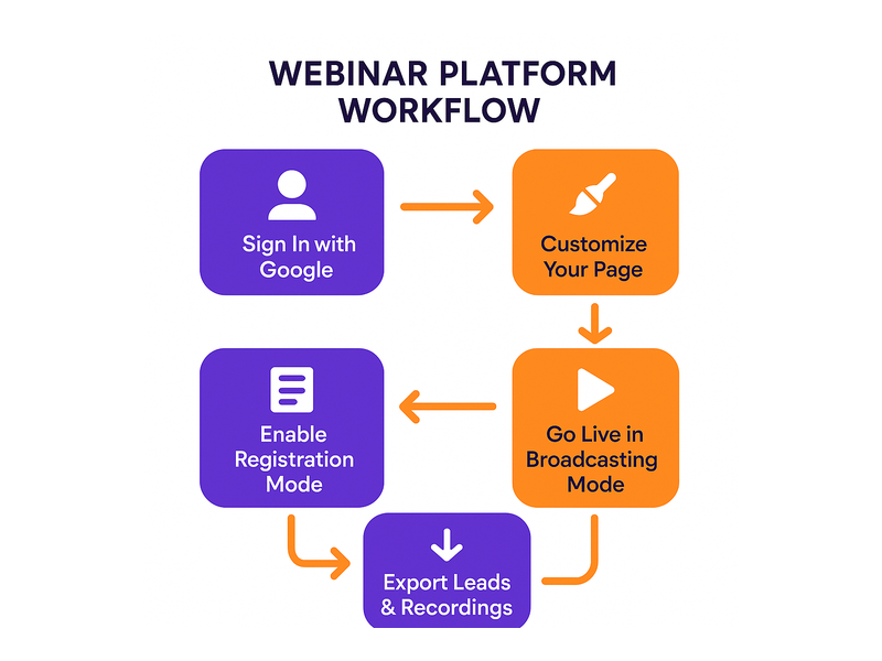 Webinar platform setup workflow diagram from registration to live broadcast