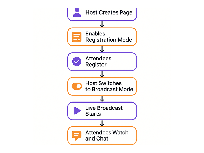 Pageinar webinar landing page illustration 2