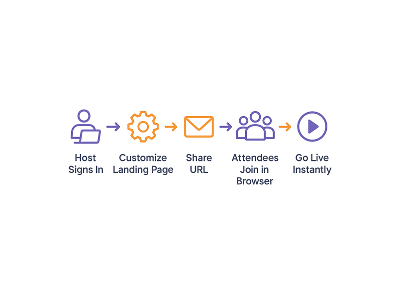 Pageinar webinar landing page illustration 2