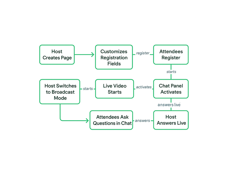 Pageinar webinar landing page illustration 2