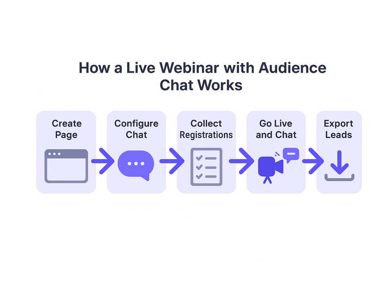 Pageinar webinar landing page illustration 2