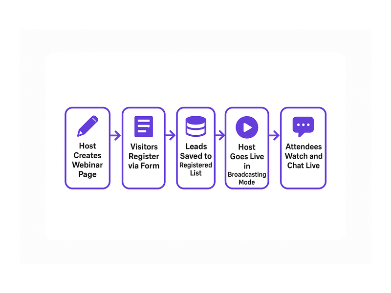 Pageinar webinar landing page illustration 2