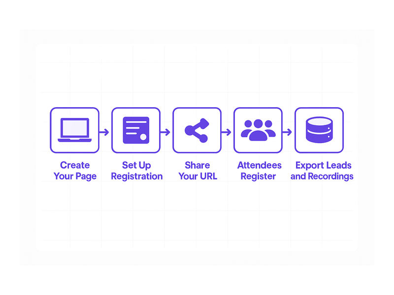 Pageinar webinar landing page illustration 2