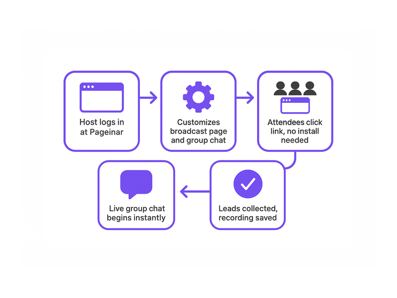 Pageinar webinar landing page illustration 2