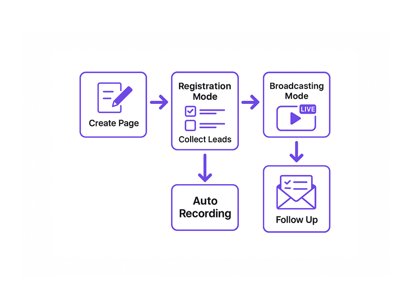 Pageinar webinar landing page illustration 2