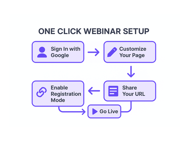 Pageinar webinar landing page illustration 2