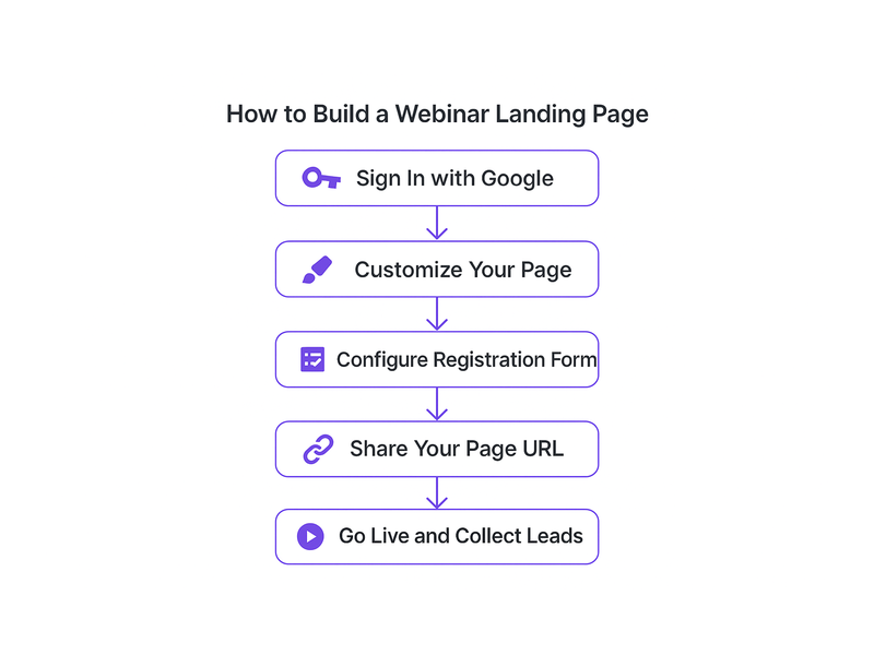 Pageinar webinar landing page illustration 2