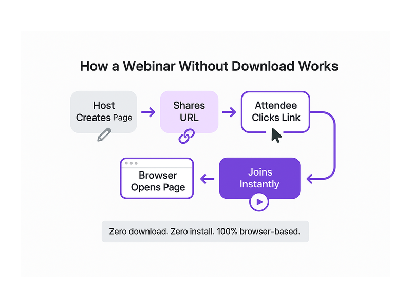 Pageinar webinar landing page illustration 2