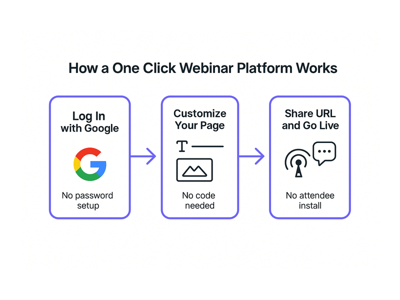 Pageinar webinar landing page illustration 2