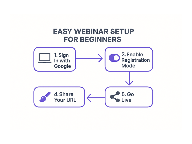 Pageinar webinar landing page illustration 2