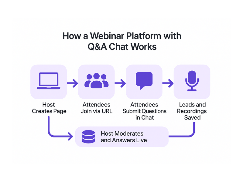 Pageinar webinar landing page illustration 2