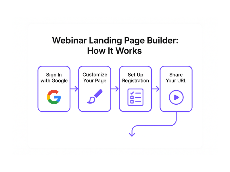 Pageinar webinar landing page illustration 2
