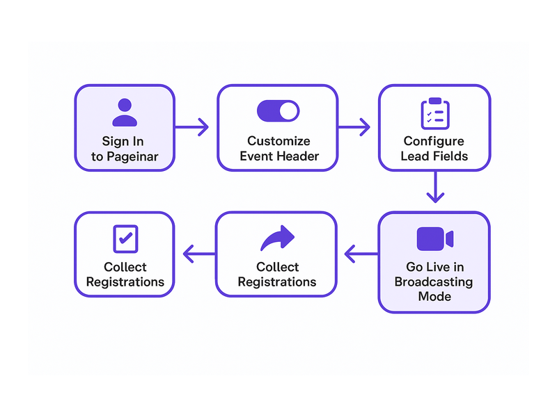 Pageinar webinar landing page illustration 2