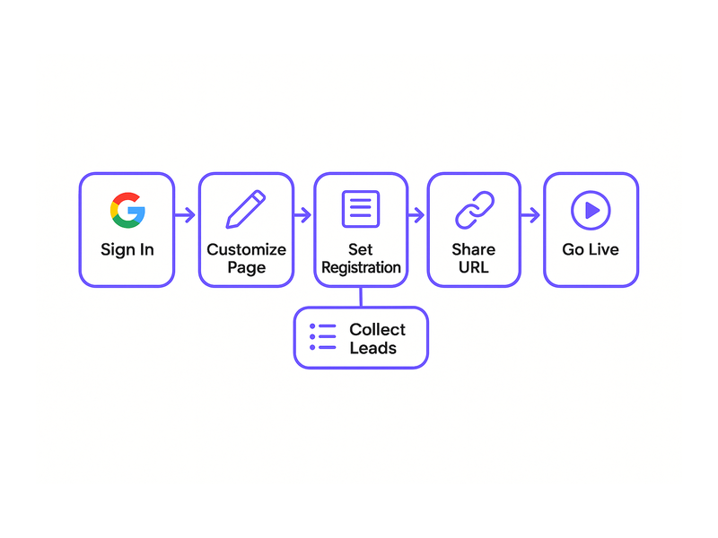 Pageinar webinar landing page illustration 2