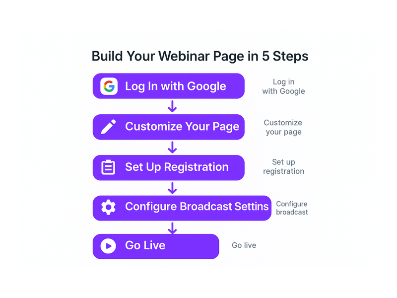 Pageinar webinar landing page illustration 2