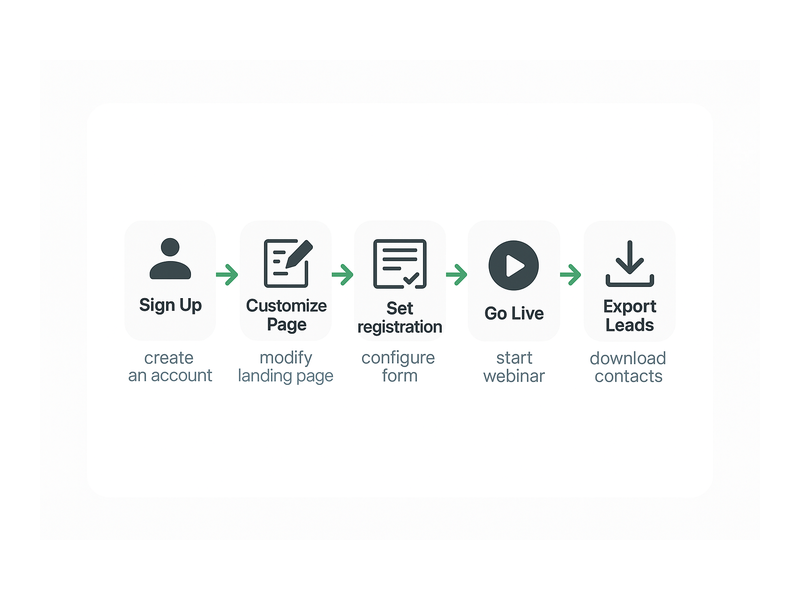 Pageinar webinar landing page illustration 2