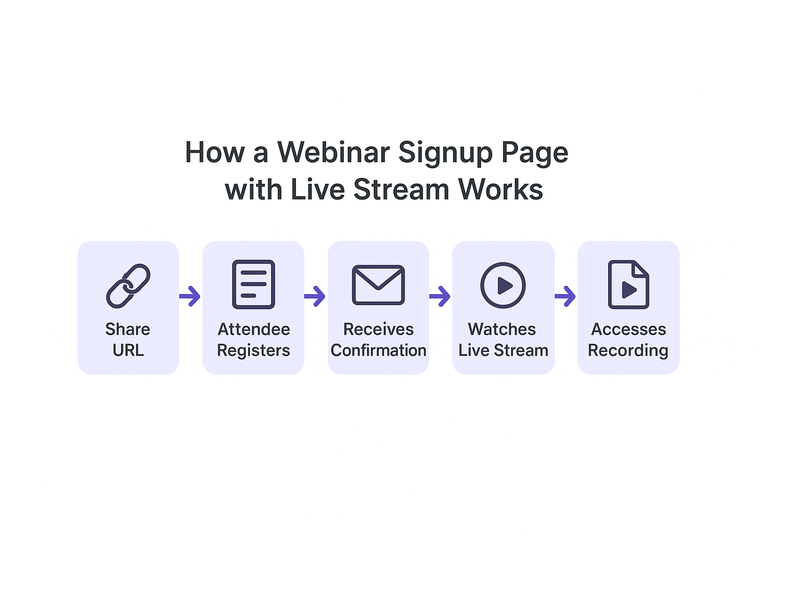 Pageinar webinar landing page illustration 2